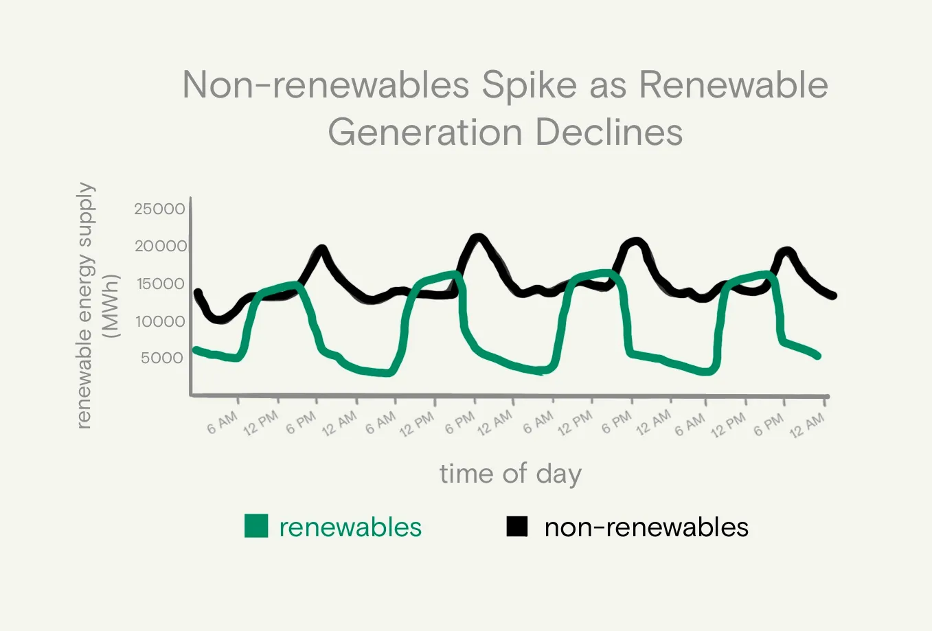 This graph shows energy supply data, by type from 10/17/2023 to 10/20/2023 for the California Independent System Operator, as reported by the US Energy Information Administration. For clarity, we grouped solar, wind, nuclear, and hydro power under "renewables", and petroleum, natural gas, and coal under "non-renewables".
